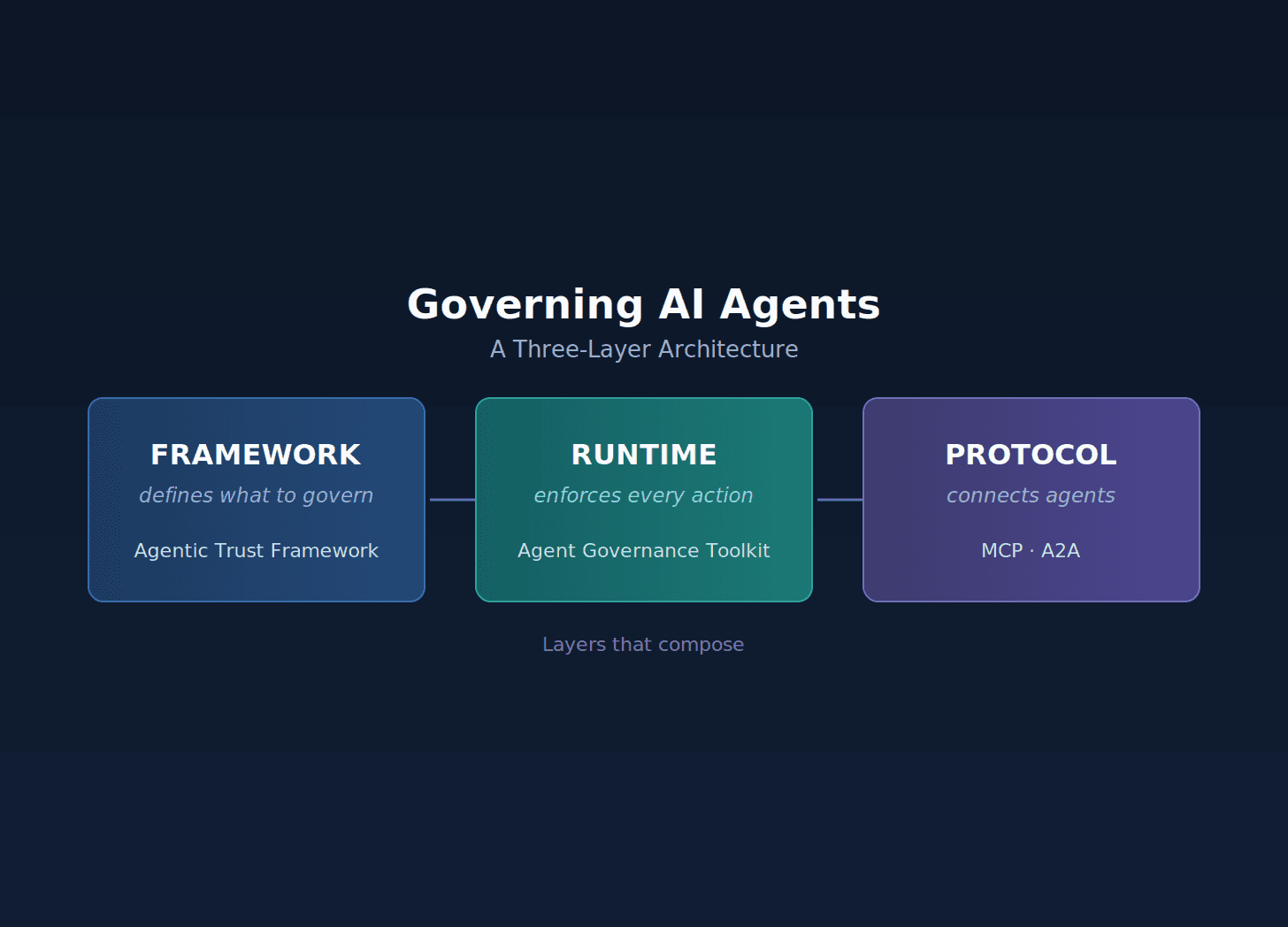Governing AI Agents 3 Layers